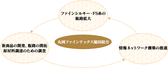 丸岡ファインテックス協同組合[ファインシルキー・FS糸の販路拡大][新商品の開発、販路の開拓・原材料調達のための調査][情報ネットワーク構築の推進]